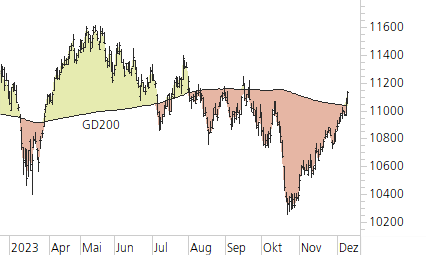 SMI-Trend-Chart