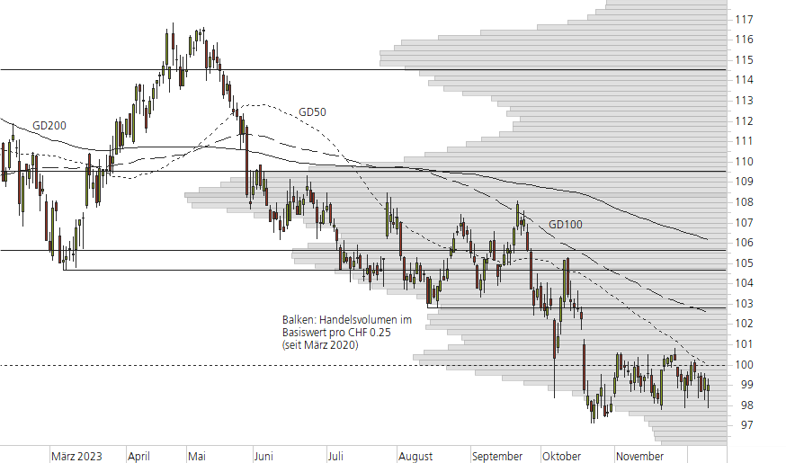 Nestlé-10-Monats-Chart