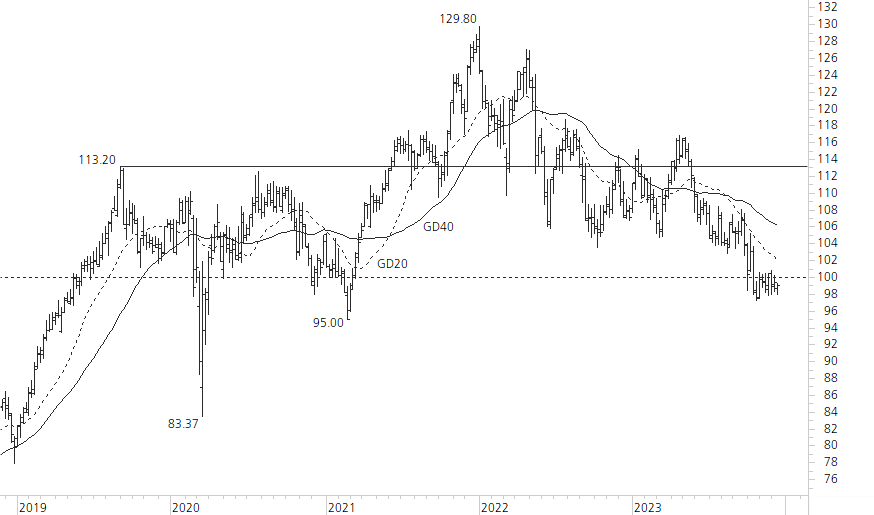 Nestlé-5-Jahres-Chart