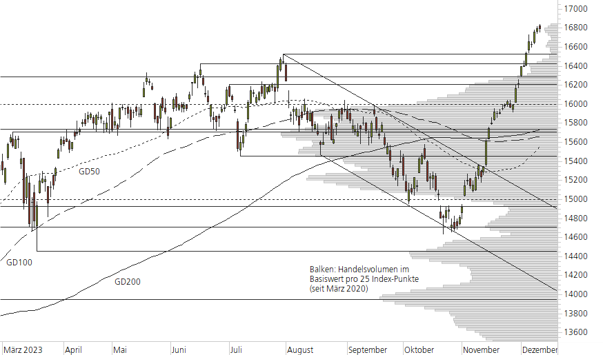 DAX-10-Monats-Chart