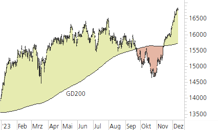 DAX-Trend-Chart