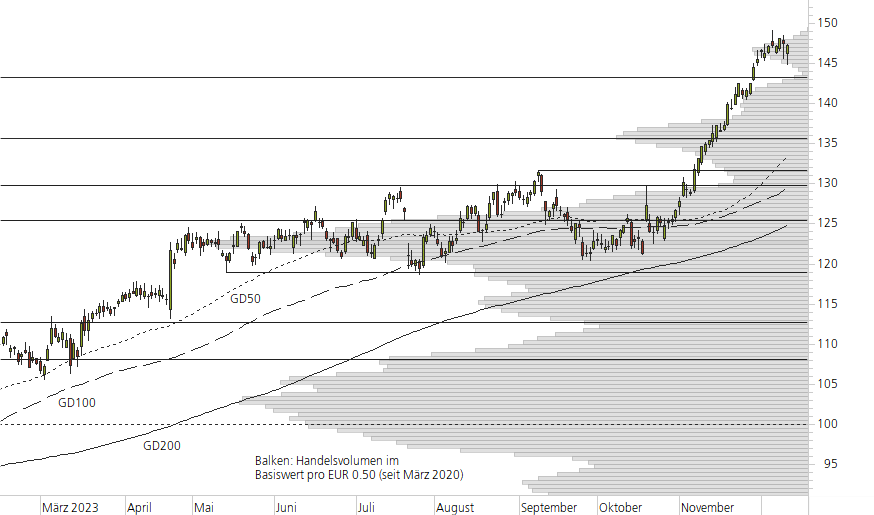 SAP SE-10-Monats-Chart