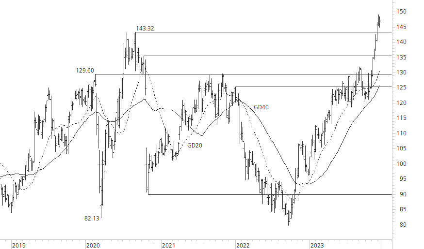 SAP SE-5-Jahres-Chart
