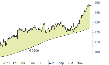 SAP SE-Trend-Chart
