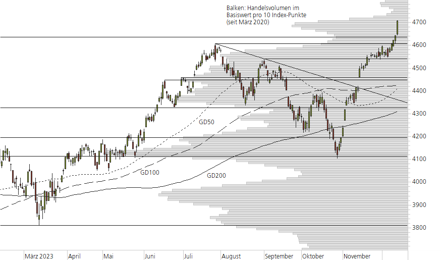 S&P 500-10-Monats-Chart
