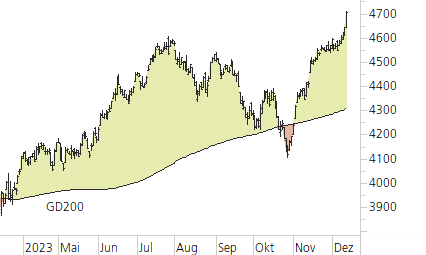 S&P 500-Trend-Chart