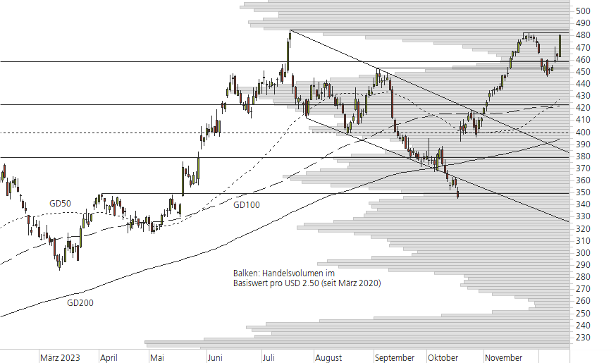 Netflix-10-Monats-Chart