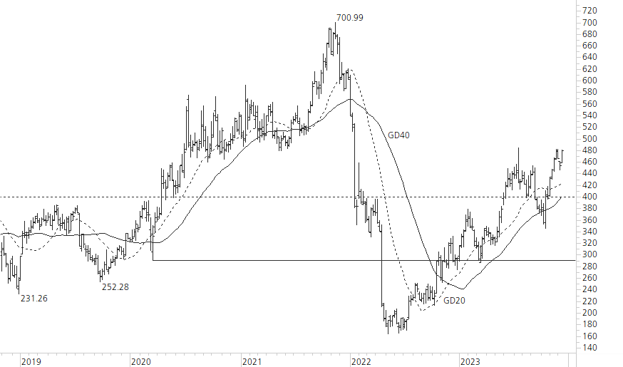 Netflix-5-Jahres-Chart