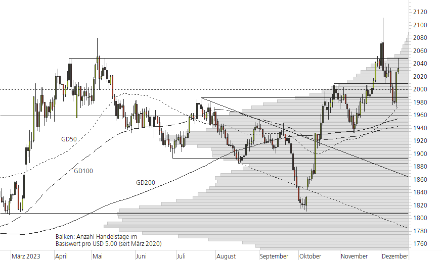 Gold-10-Monats-Chart