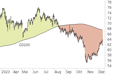 Mercedes-Benz Group-Trend-Chart