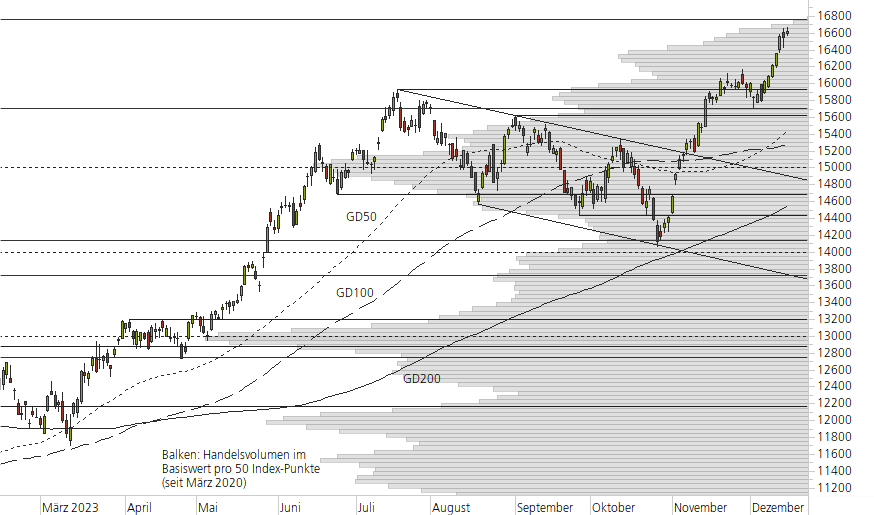 NASDAQ 100-10-Monats-Chart