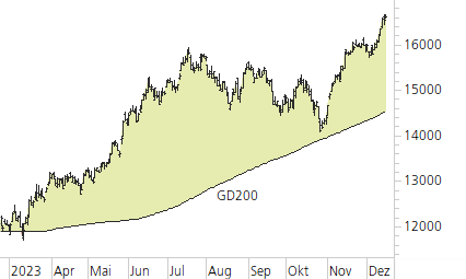 NASDAQ 100-Trend-Chart