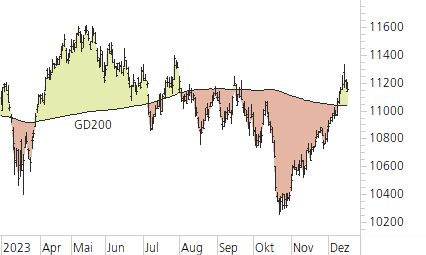 SMI-Trend-Chart