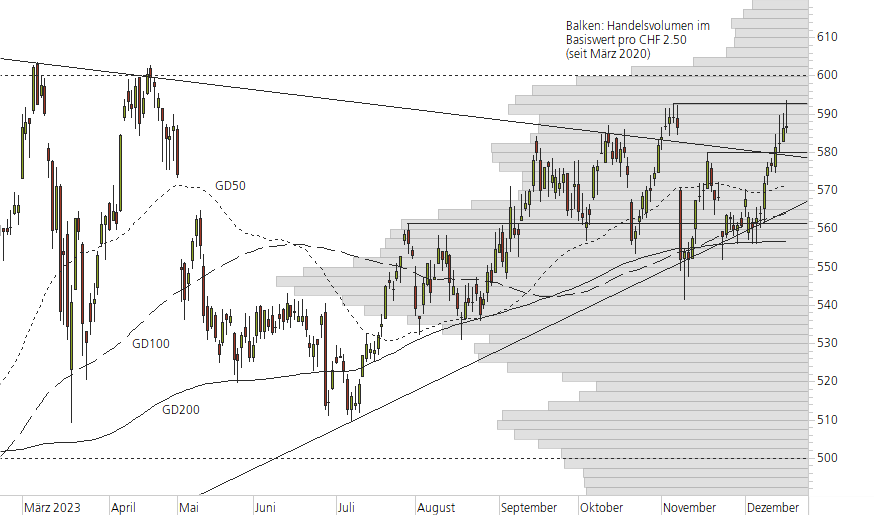 Swiss Life-10-Monats-Chart