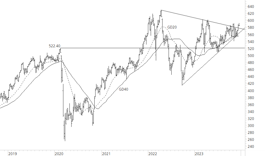 Swiss Life-5-Jahres-Chart