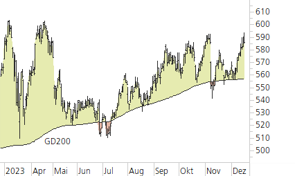 Swiss Life-Trend-Chart