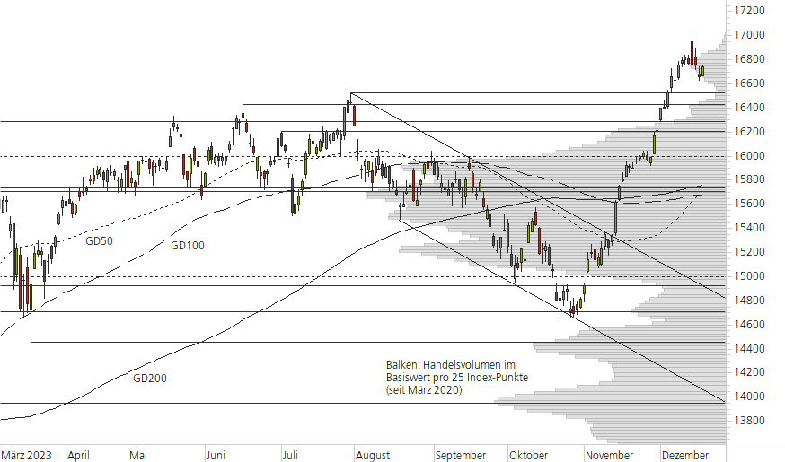 DAX-10-Monats-Chart