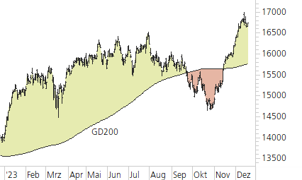 DAX-Trend-Chart