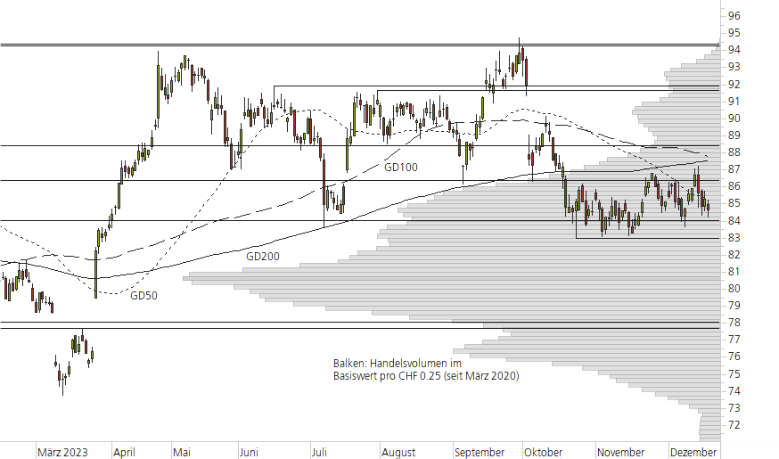 Novartis-10-Monats-Chart