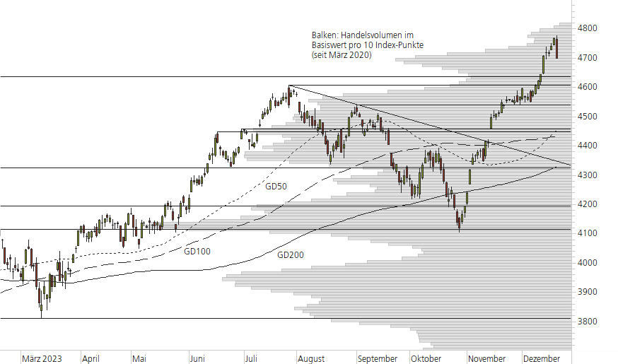 S&P 500-10-Monats-Chart