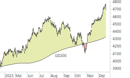 S&P 500-Trend-Chart