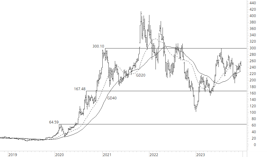 Tesla Inc-5-Jahres-Chart