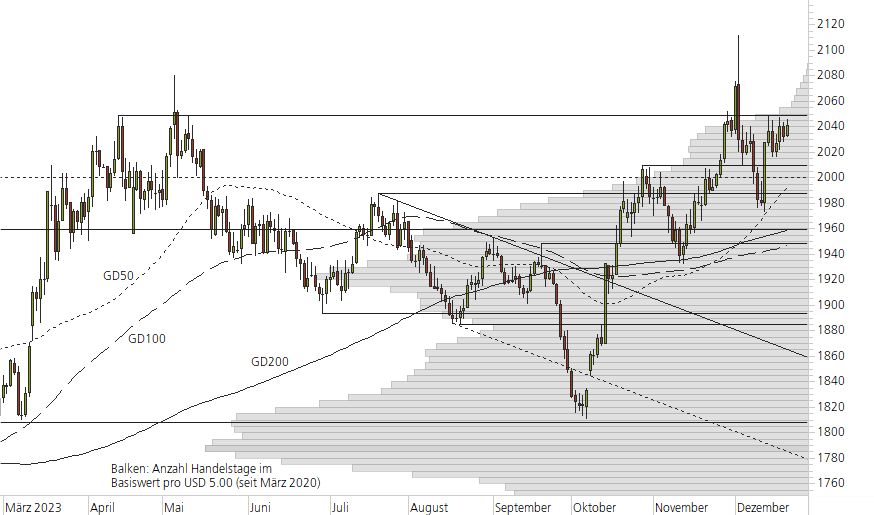 Gold-10-Monats-Chart