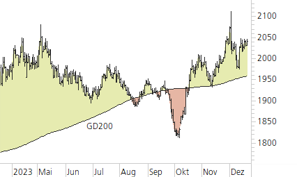 Gold-Trend-Chart