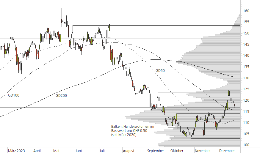 Richemont-10-Monats-Chart