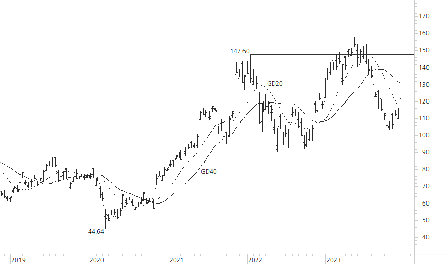 Richemont-5-Jahres-Chart