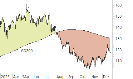 Richemont-Trend-Chart