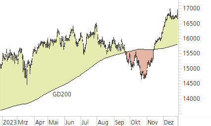 DAX-Trend-Chart