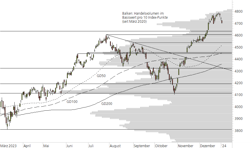 S&P 500-10-Monats-Chart