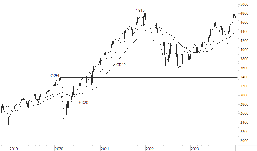 S&P 500-5-Jahres-Chart
