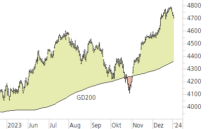 S&P 500-Trend-Chart
