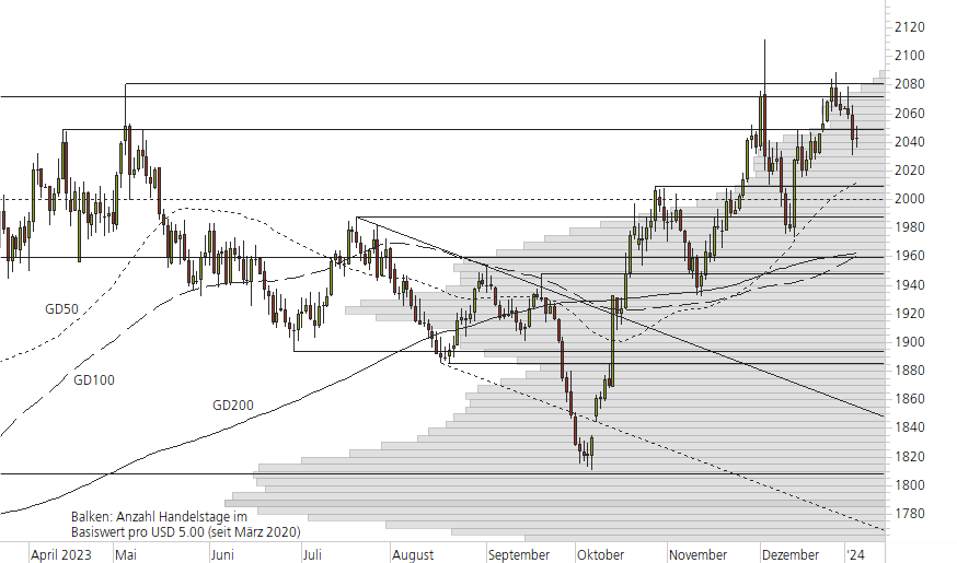 Gold-10-Monats-Chart
