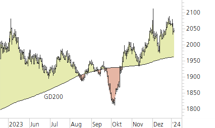 Gold-Trend-Chart