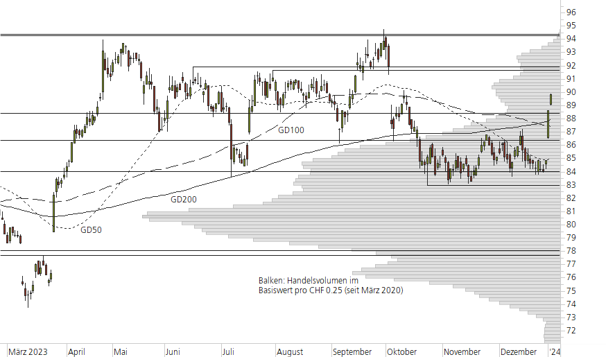 Novartis-10-Monats-Chart