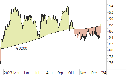 Novartis-Trend-Chart