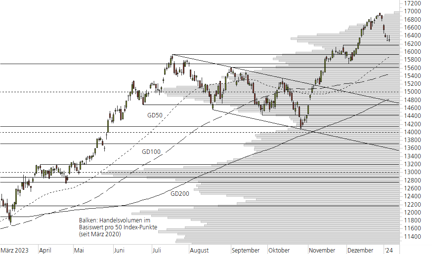 NASDAQ 100-10-Monats-Chart