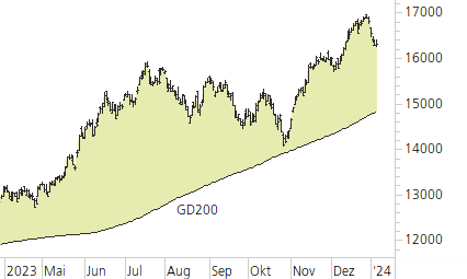 NASDAQ 100-Trend-Chart