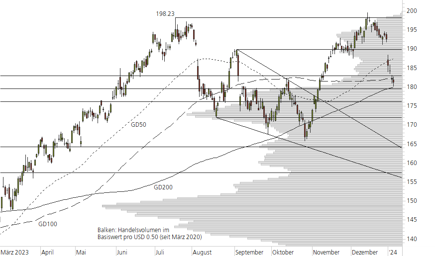 Apple-10-Monats-Chart