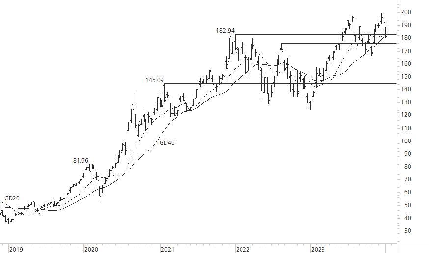 Apple-5-Jahres-Chart