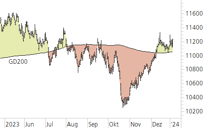SMI-Trend-Chart