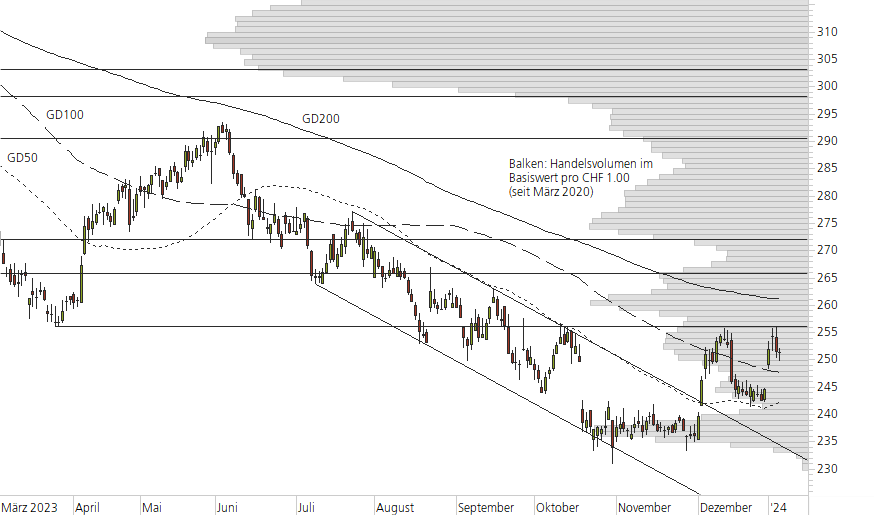 Roche-10-Monats-Chart