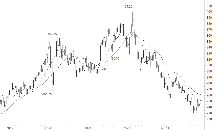 Roche-5-Jahres-Chart