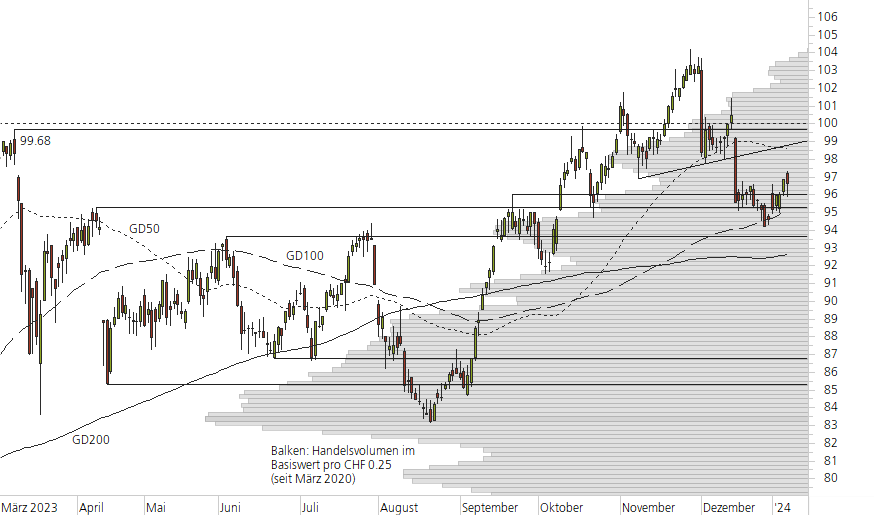 Swiss Re-10-Monats-Chart