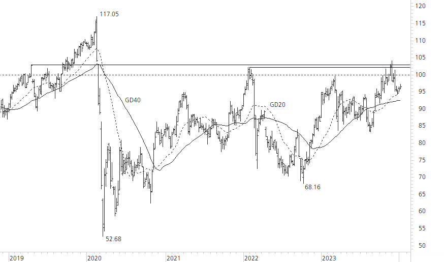 Swiss Re-5-Jahres-Chart
