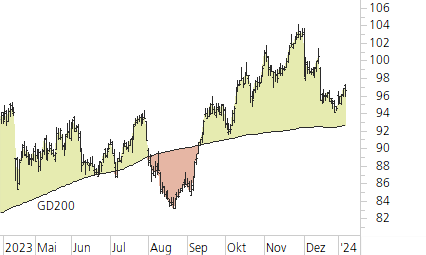 Swiss Re-Trend-Chart
