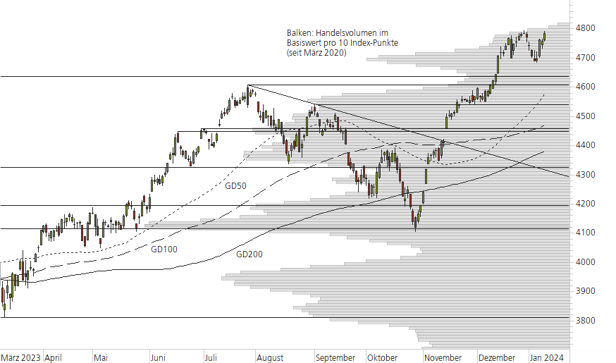 S&P 500-10-Monats-Chart